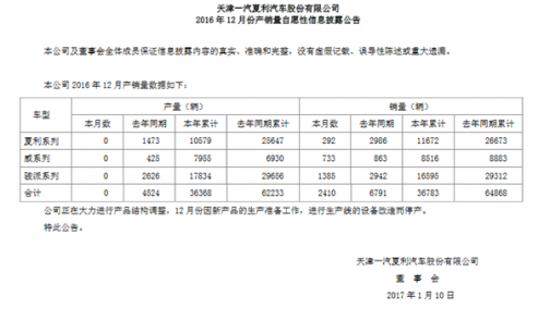 一汽夏利去年12月份没生产一辆汽车 全年销量同比降超4成