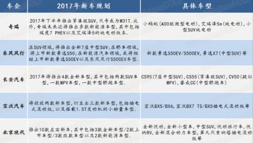 20家中外车企2017年新车规划一览表