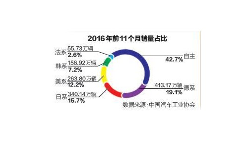 单一车企年销量破200万辆 2017年合资企业增速放缓成定局？