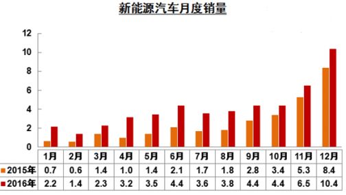 中汽协：2016年我国汽车销售50.7万辆 同比增长53%