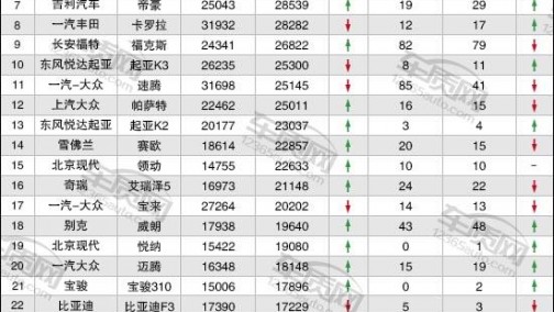 2016年12月TOP30轿车销量投诉量对应点评