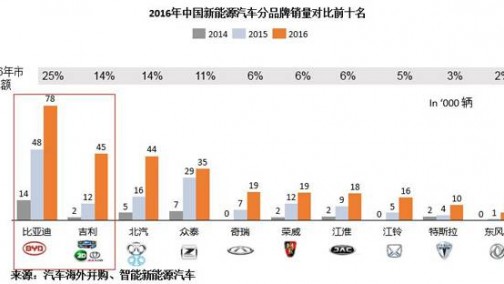 比亚迪向左吉利向右 车向哪？