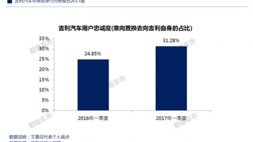 2017年一季度吉利汽车品牌忠诚度31.28%