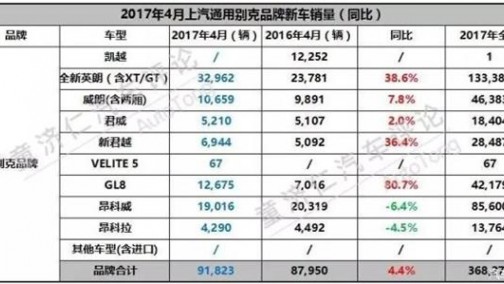 独家：2017年4月上汽通用新车销量解读