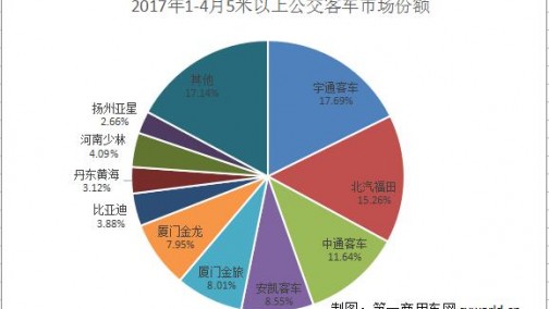 4月公交客车市场排行 福田第一