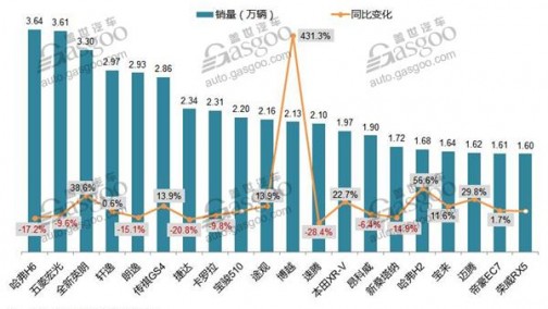 4月国内乘用车车企前十销量排行 合资品牌篇