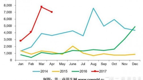 天然气重卡4月增长666% 前四月产销已超去年全年