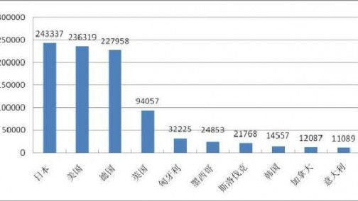 质检总局：2016年全国进口汽车总体质量安全状况良好