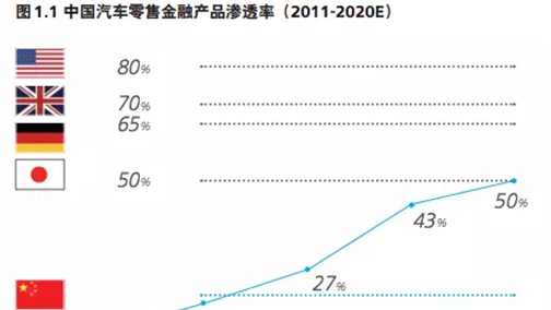 易鑫资本拟赴港上市 汽车金融市场正火？