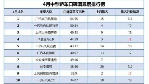 4月口碑满意度排行榜 中国品牌有喜有忧