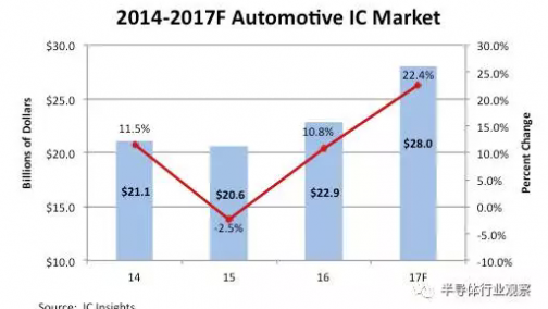 为什么说2017年汽车IC市场将迎来创纪录的一年？