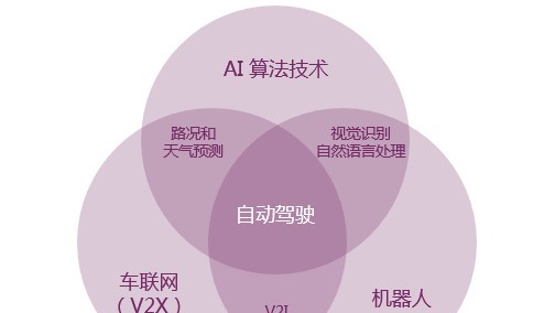 Comet Labs智能交通研究报告：自动驾驶产业链上有哪些玩家？