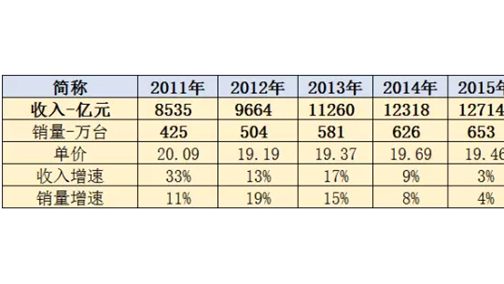 2016年汽车经销商集团分化加剧