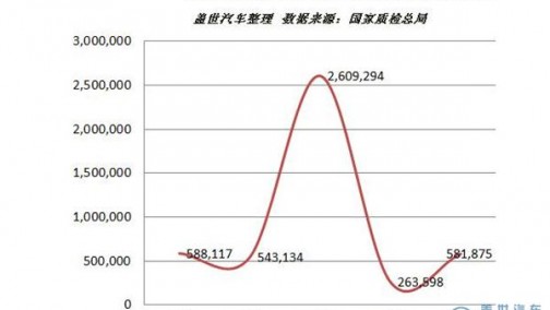 前5月国内汽车召回量达458万 最低召回6辆