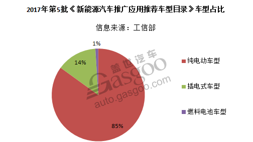 第5批《汽车推广应用推荐车型目录》发布 纯电动产品数量大幅下降