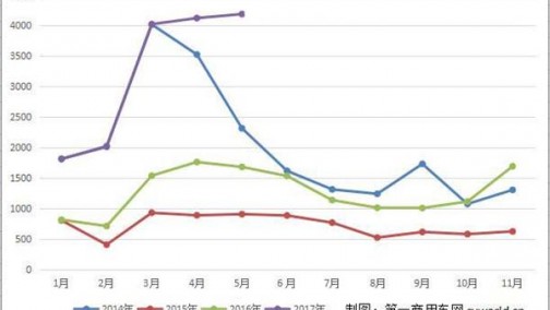 红岩重卡5月销售4183辆 同比暴涨150%