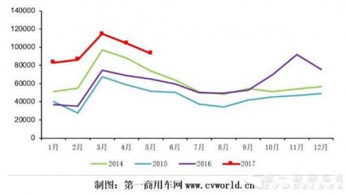 5月重卡热销9.3万辆超预期 6月市场扑朔迷离