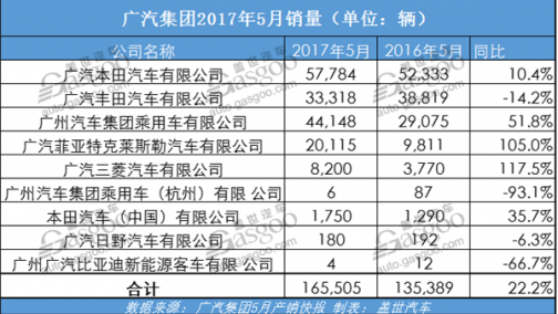 广汽集团5月产销双增 合资自主SUV扛大旗