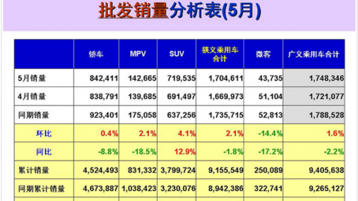 5月乘用车企销量前十轮流转：长安回归 本田落榜