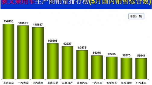 前五月乘用车微增0.2% 长安、五菱增长乏力