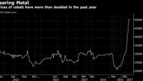 钴价年初以来暴涨70% 汽车得电池者得天下