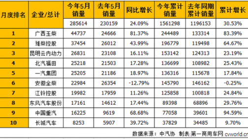 5月车用柴油机销量前十：玉柴销量增幅双高