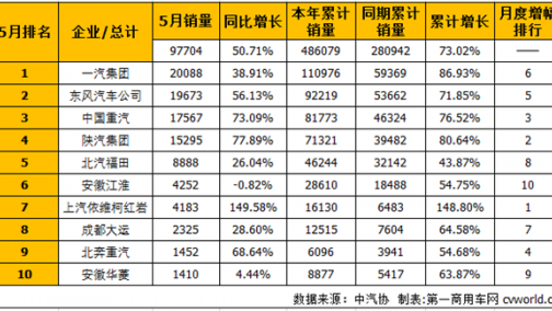 5月重卡销量排行前十：解放居首红岩增幅最高