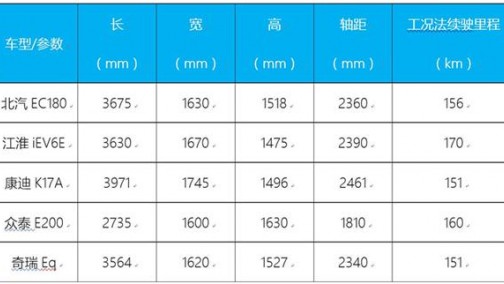 从横纵向角度看纯电动乘用车小型化这件事！