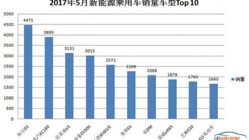 知豆D2问鼎5月销量榜，辣评车型TOP 10