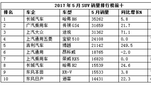 SUV三甲创下最小销量差 哈弗H6三年冠军纪录即将终结