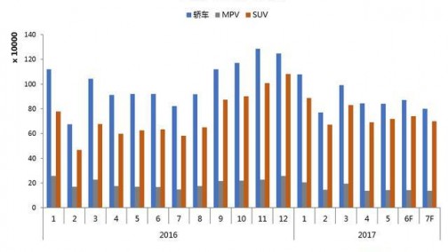 全国乘联会与威尔森短期狭义乘用车批发量预测：7月批发量164万辆