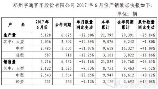 宇通6月销客车5216辆 中客环比增长超千辆