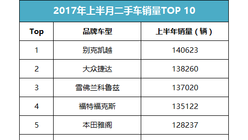 2017年上半年二手车销量TOP 10