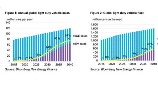 BNEF：2040年电动车将占全球新车销量的54% PHEV重要性下降