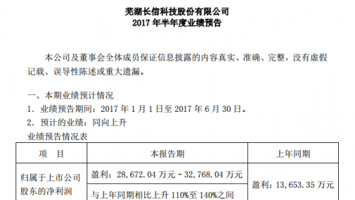 长信科技：上半年业绩预增110%-140% 并购比克动力遇阻