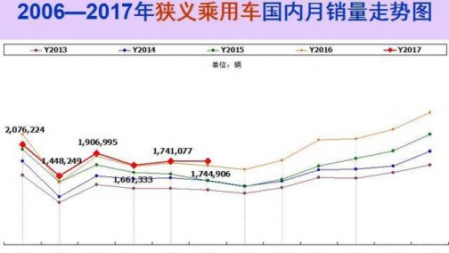 6月市场回暖增5%，上半年车市仍历年最差