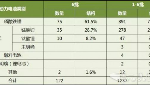 第6批客车动力电池分析