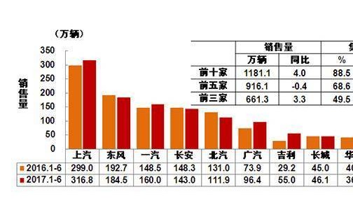 6个月卖了上百万辆还要哭？原来这么多车企上半年销量不达标！