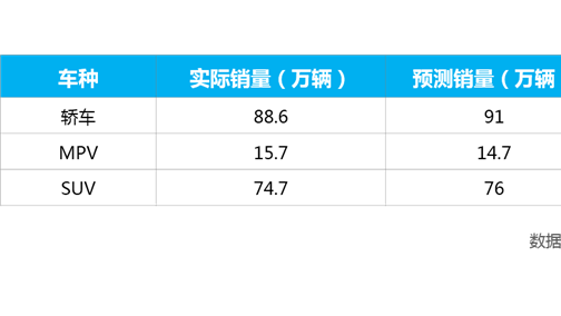 全国乘联会&威尔森：6月狭义乘用车市场批发量预测回顾