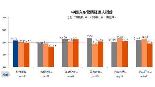 7月中国汽车营销经理人指数：综合指数51.39分