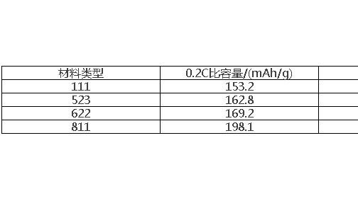 浅析三元锂正极材料的发展现状