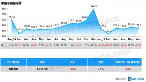 达示数据：2017年6月乘用车整体市场销量分析报告