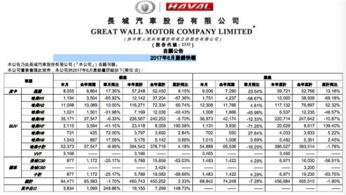 “油耗门”风波后首度发声，魏建军称“长城不排除走出保定”