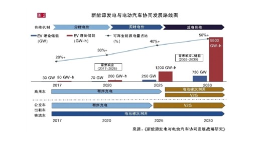 弃风弃光顽疾难解？与电动汽车协同发展才能共赢