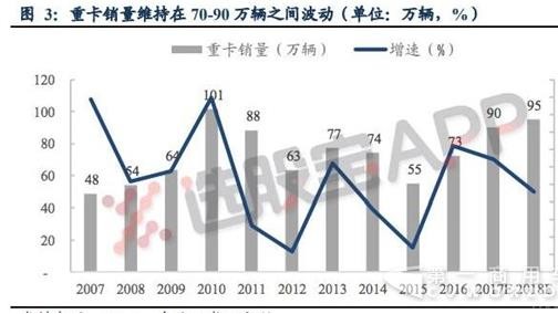 行业景气有望持续至2018年 为什么重卡持续超预期？