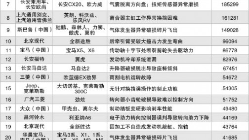 2017上半年国内汽车召回排行及热点回顾