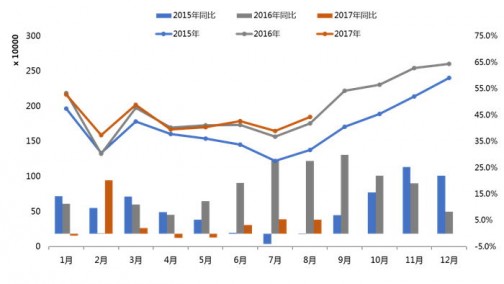 销量预测：8月狭义乘用车批发量185万辆 同比增长5.3%