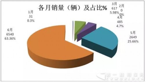 6月销量一枝独秀 上半年纯电动客车呈现六大特点