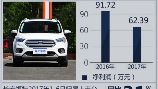 长安福特销量下滑 1-6月份净利润下降31%