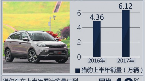 猎豹汽车1-6月销量劲增40% 将推纯电动SUV